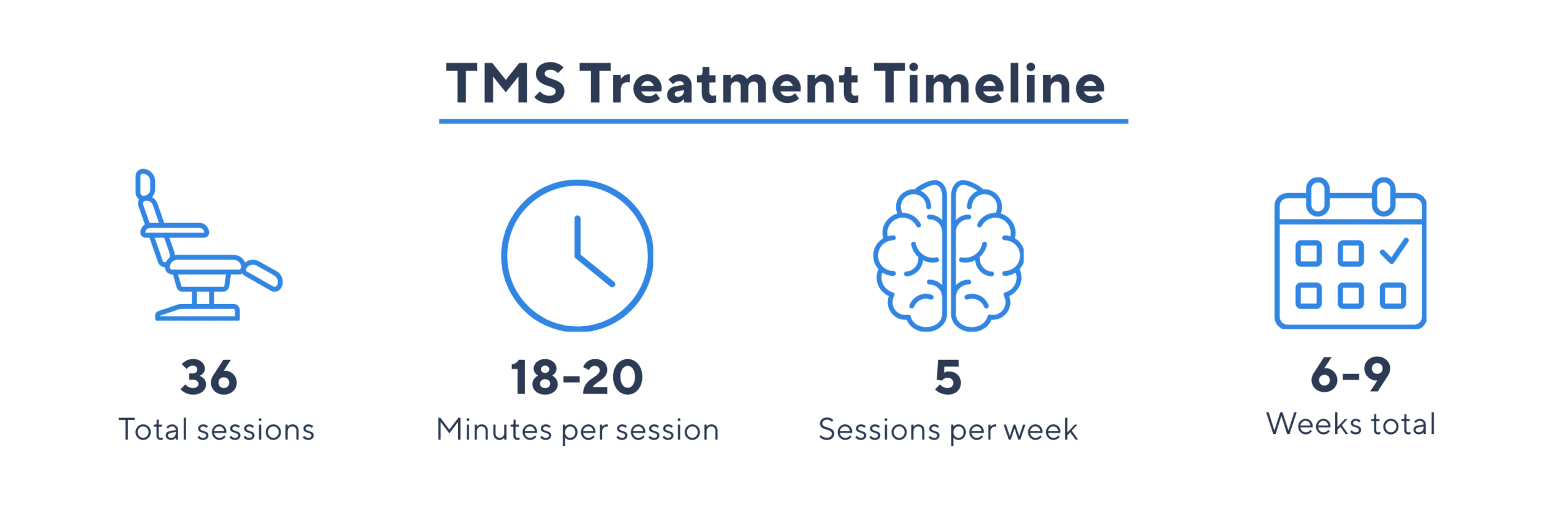 An infographic titled "tms treatment timeline". Underneath the graphic of a tms chair reads "36 total sessions". Underneath a graphic of a clock reads "18-20 minutes per session". Underneath a graphic of a brain reads "5 sessions per week". Underneath a graphic of a calendar reads "6-9 weeks total".